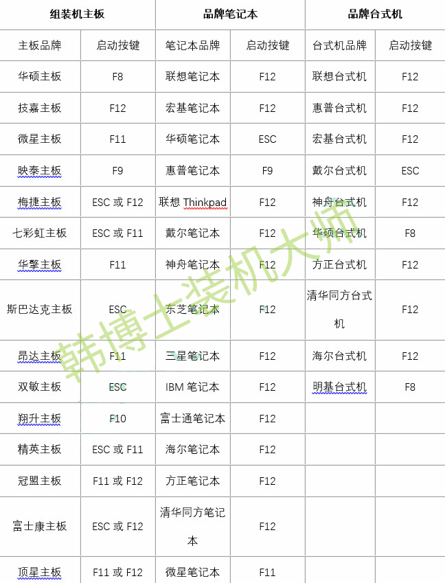 u盤(pán)啟動(dòng)快捷鍵查詢
