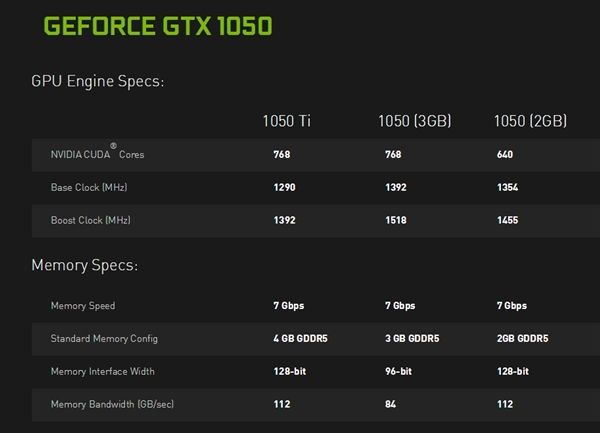 技嘉GTX 1050 3GB：頻率接近1.6GHz、16nm