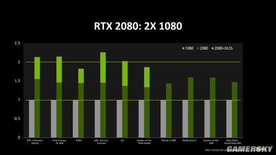 英偉達(dá)公布RTX 2080測試：游戲表現(xiàn)比GTX1080強(qiáng)50%