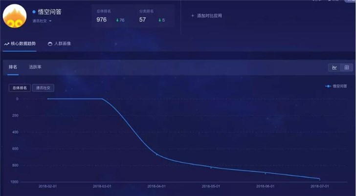放棄悟空問(wèn)答，今日頭條的第一次戰(zhàn)略性撤退