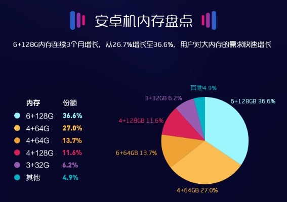蘇寧8月智能手機(jī)實(shí)體零售報(bào)告：6+128GB大內(nèi)存持續(xù)增長(zhǎng)