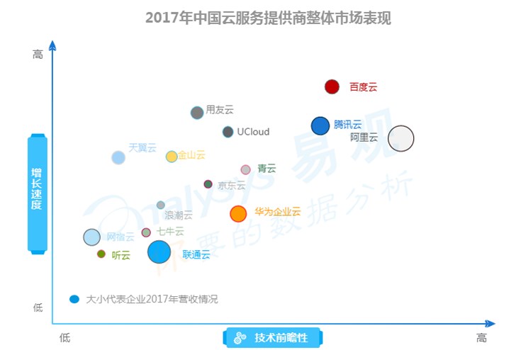 云計算回歸技術本質百度云技術+落地雙輪驅動打造ABC最強生態(tài)