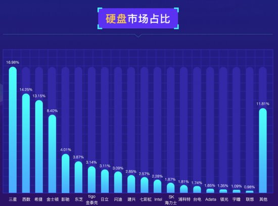 魯大師發(fā)布PC硬盤性能排行：三星霸榜，大容量硬盤增長！