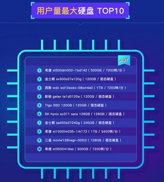 魯大師發(fā)布PC硬盤性能排行：三星霸榜，大容量硬盤增長！