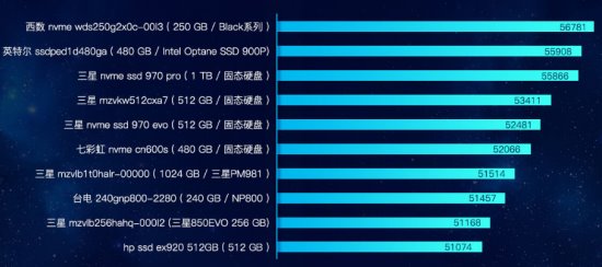 魯大師發(fā)布PC硬盤性能排行：三星霸榜，大容量硬盤增長！
