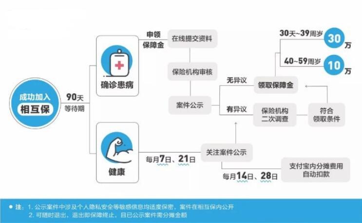 支付寶上線“相互保”，這些內(nèi)容需要你了解