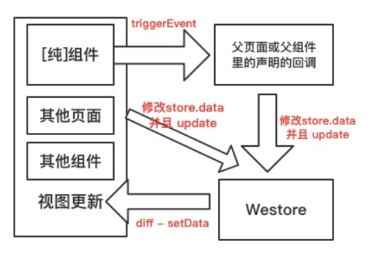 騰訊開源Westore，1KB JS覆蓋狀態(tài)管理與跨頁(yè)通訊