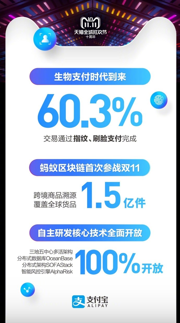 天貓雙十一2135億交易背后，支付寶：6成通過指紋、刷臉支付完成