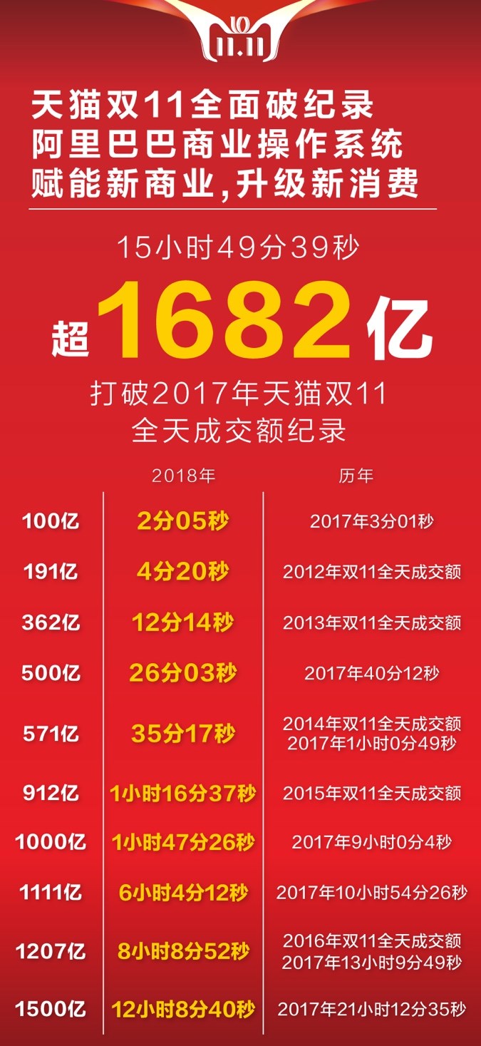 十年天貓雙11完美收官，成交額2135億！