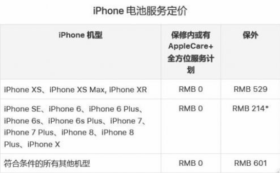 年底之前，記得去蘋果Apple Store更換iPhone的電池