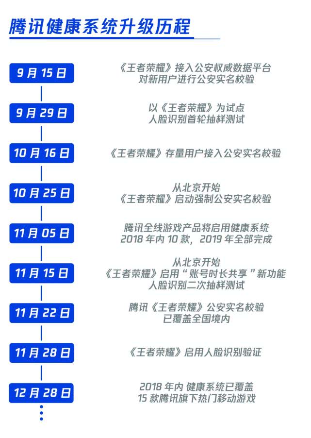 2018年，騰訊15款熱門游戲已啟用健康系統(tǒng)