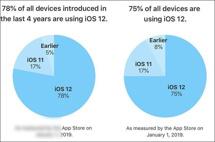 蘋果：過去四年推出設備的 78%，已更新 iOS 12
