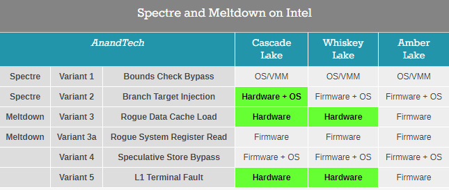 x86漏洞爆發(fā)一周年，英特爾為處理器安全第一感到驕傲