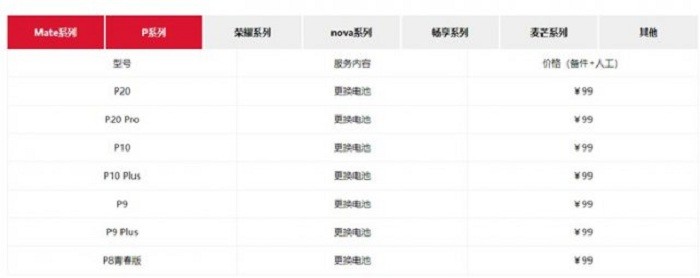 華為提供99元換電池服務(wù)，可更換機型多達(dá)50多款